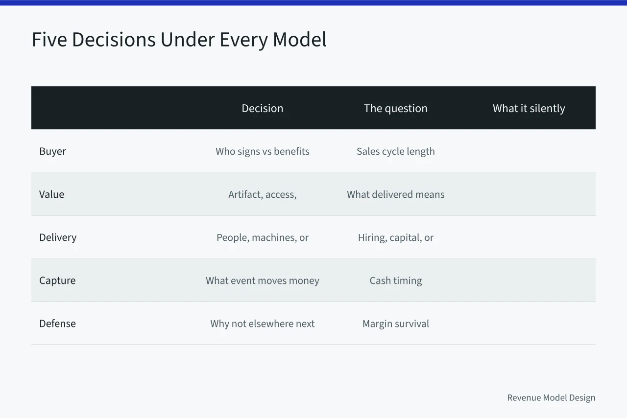 Table of five business model decisions and what each silently sets (Which five decisions decide your business model type?)