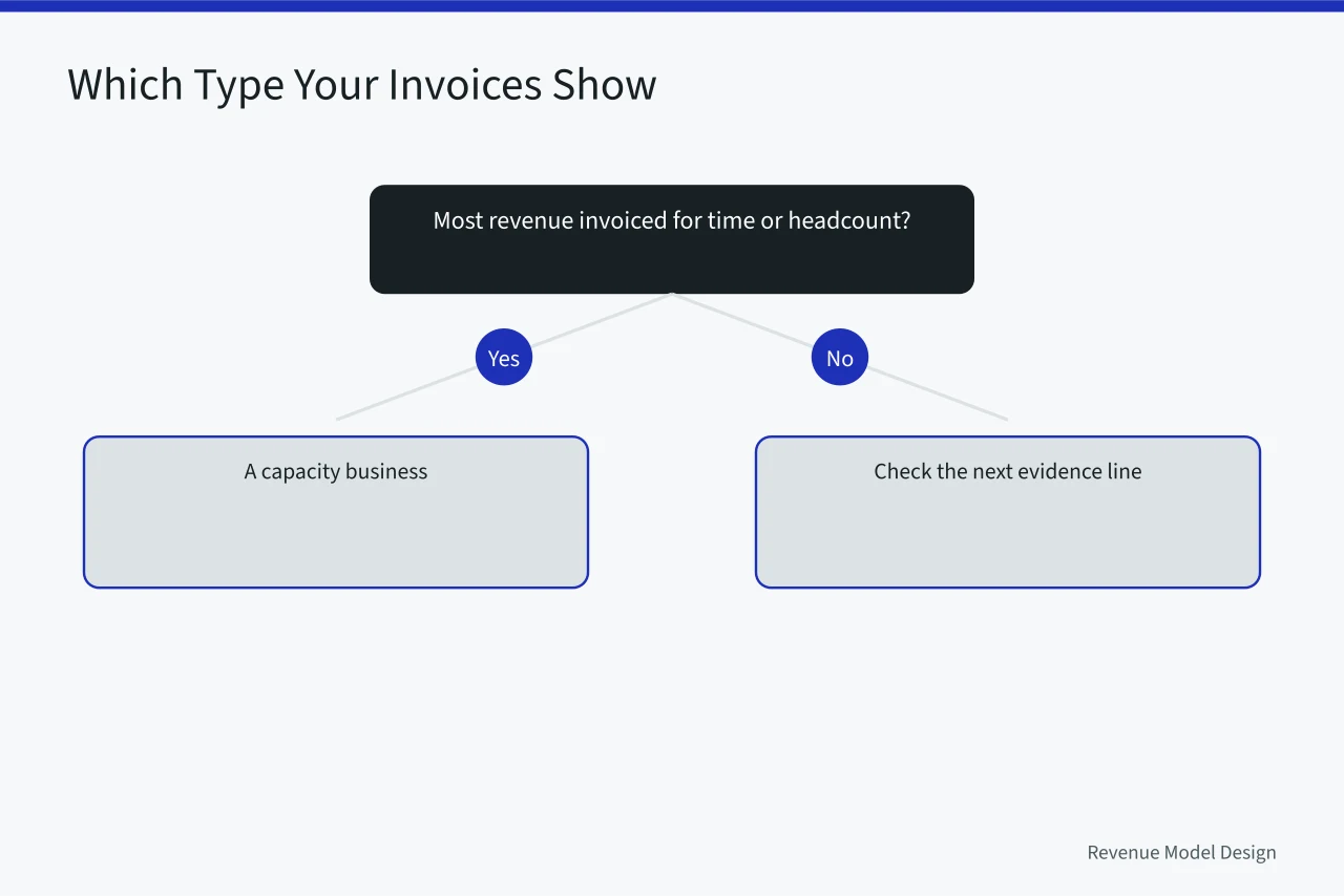 Decision flow classifying business model type from invoice evidence (Which five decisions decide your business model type?)