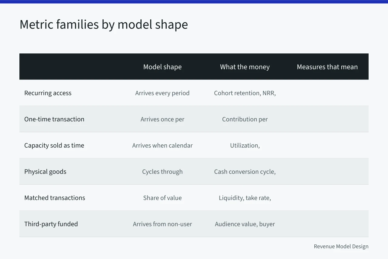 Comparison table of six business model shapes and their matching metrics (Business model types metrics explained for people who act on them)