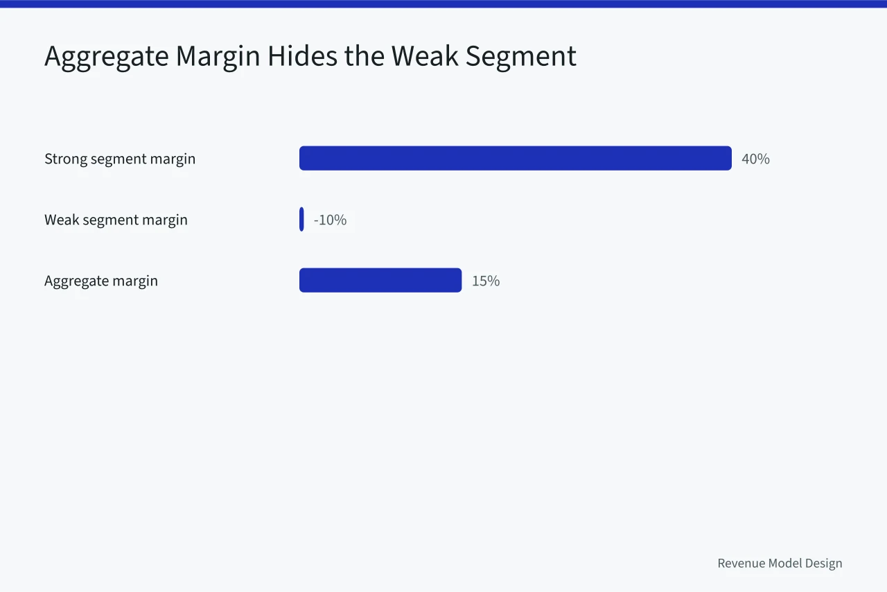 Bar chart showing strong and weak segment margins averaging to an acceptable aggregate (Business model types mistakes without the filler (2027 update))
