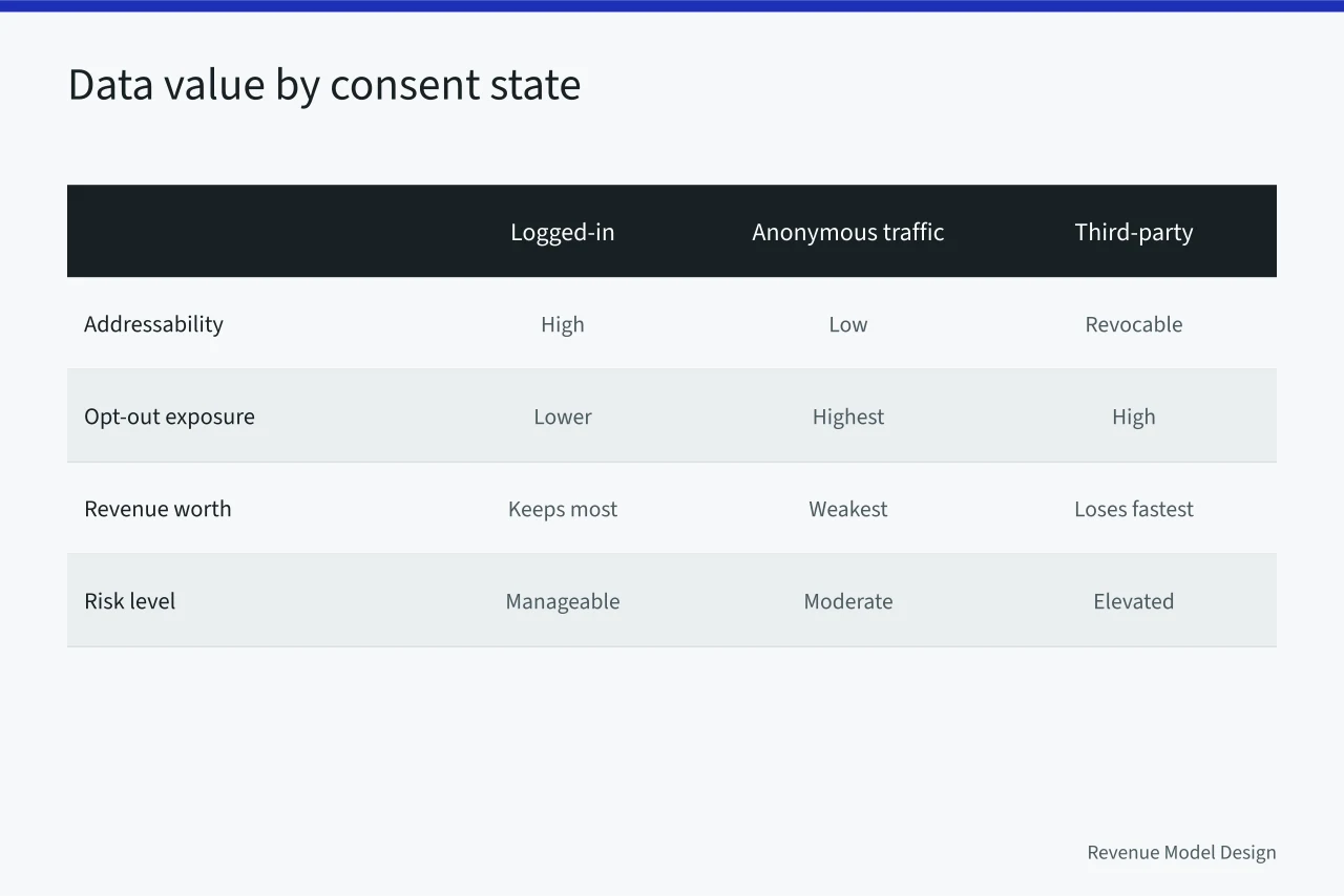 Comparison of audience data value across first-party, anonymous and third-party segments (California Consumer Privacy Act and its impact on ad-based revenue)