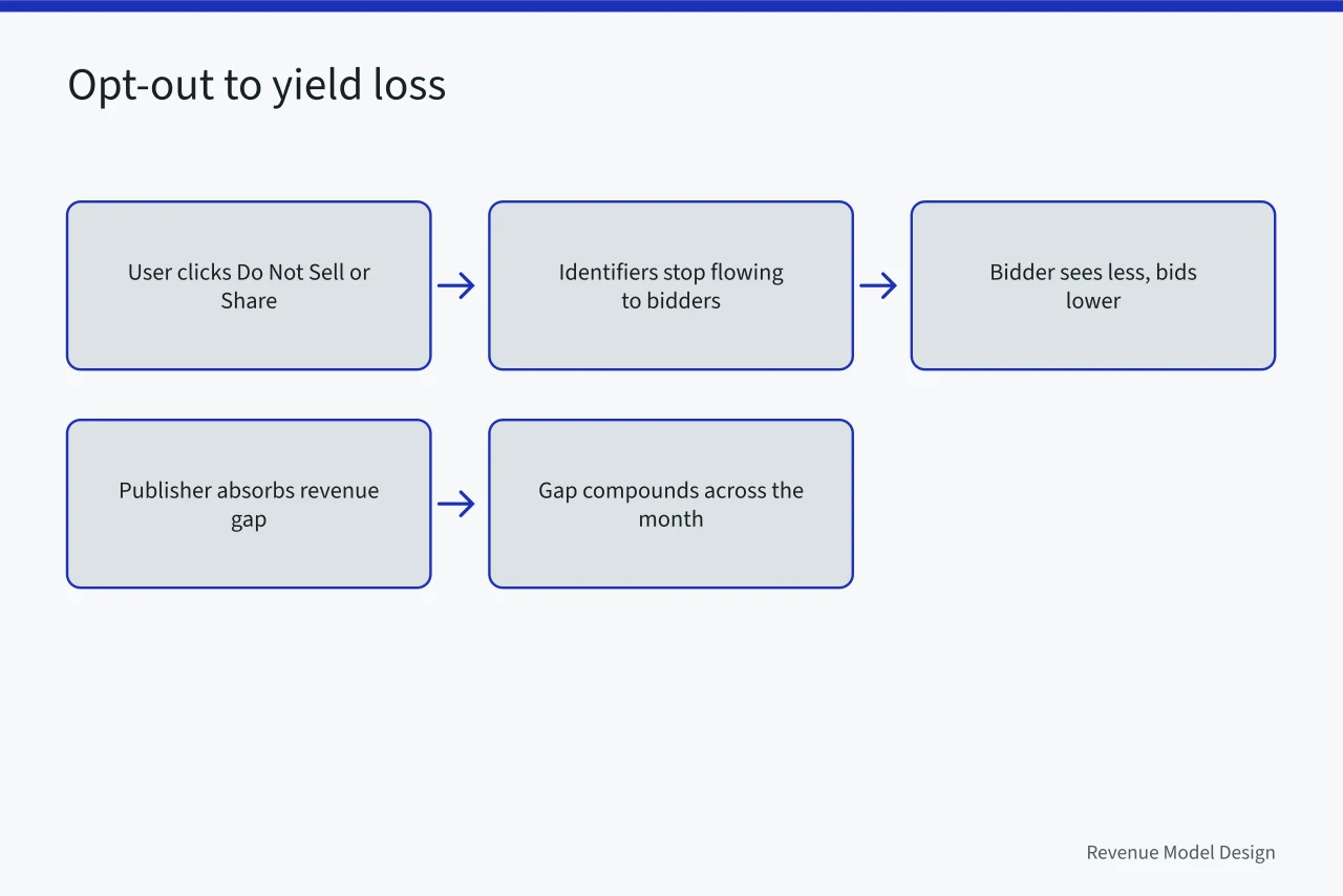Flow from consumer opt-out click to lower programmatic bid and revenue gap (California Consumer Privacy Act and its impact on ad-based revenue)