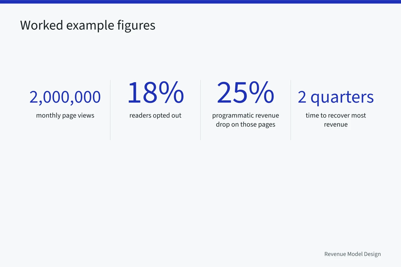 Key figures from the California lifestyle publisher worked example (California Consumer Privacy Act and its impact on ad-based revenue)