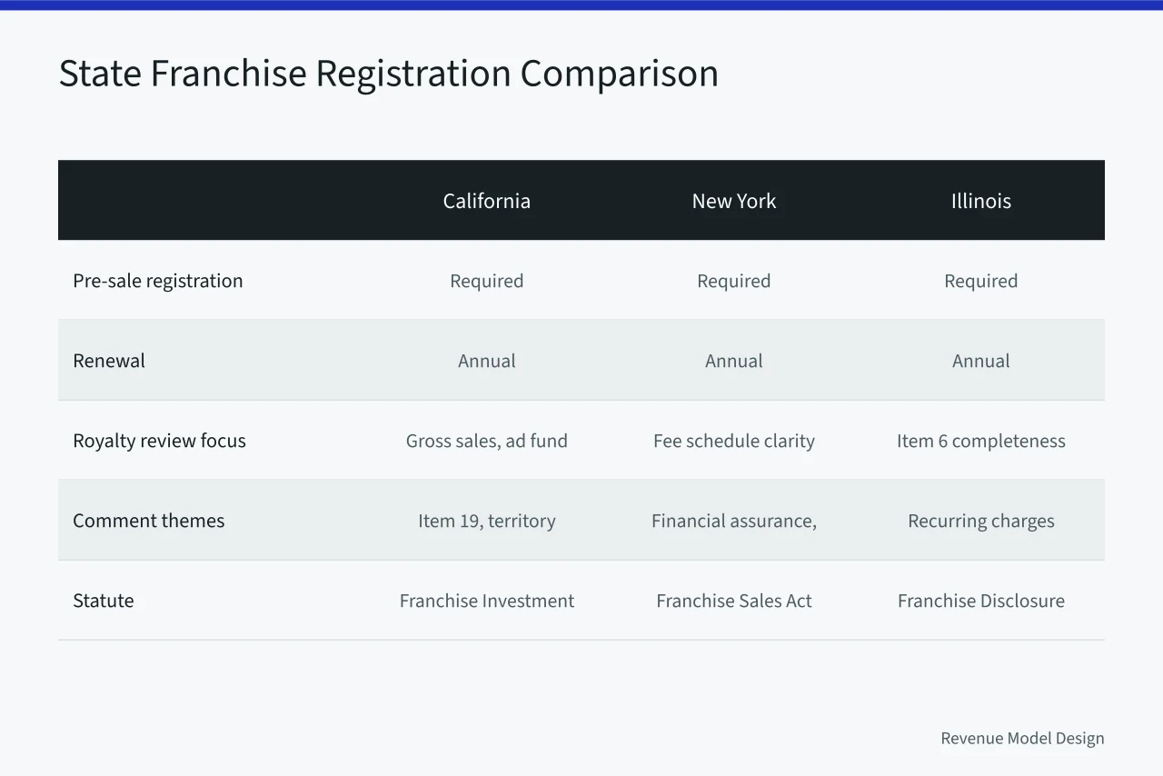 Table comparing California, New York, Illinois franchise registration rules (Franchise revenue models and the FTC rule: how state royalty laws differ)