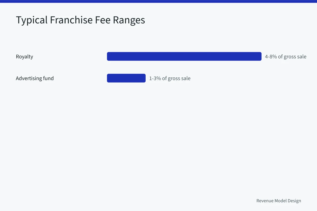 Bar chart showing typical royalty and advertising fund percentages (Franchise revenue models and the FTC rule: how state royalty laws differ)