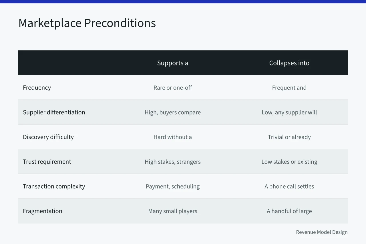 Table comparing marketplace-supporting conditions against conditions that collapse into direct relationships (Liquidity first: the order marketplace model problems actually arrive in)
