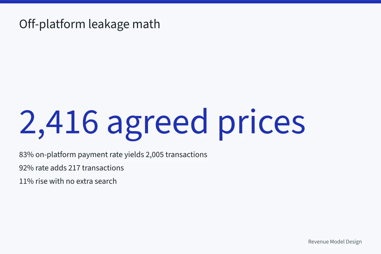Funnel math showing 2,416 agreed prices becoming 2,005 transactions at 83% (Marketplace models questions: what people ask and what is true)