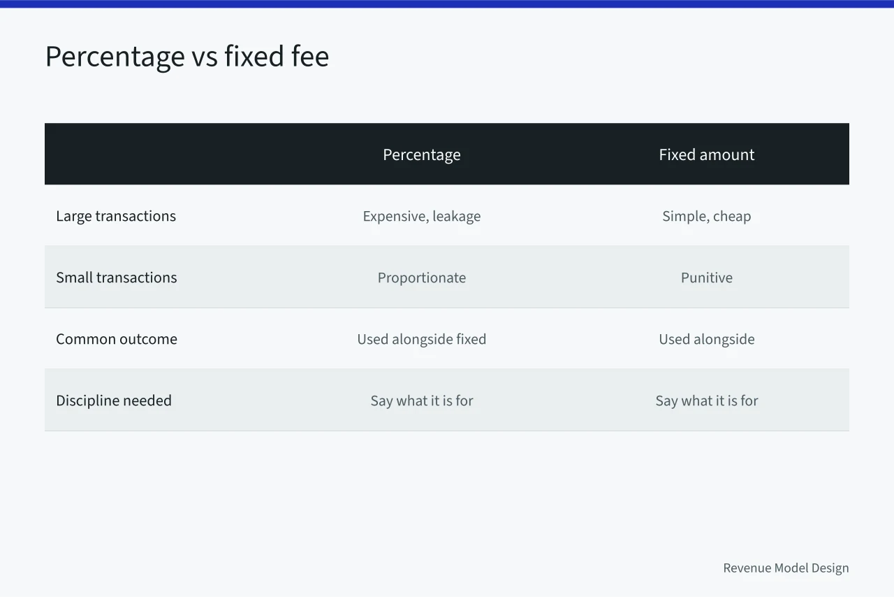 Two-column comparison of percentage and fixed marketplace fees across transaction sizes (Marketplace models questions: what people ask and what is true)