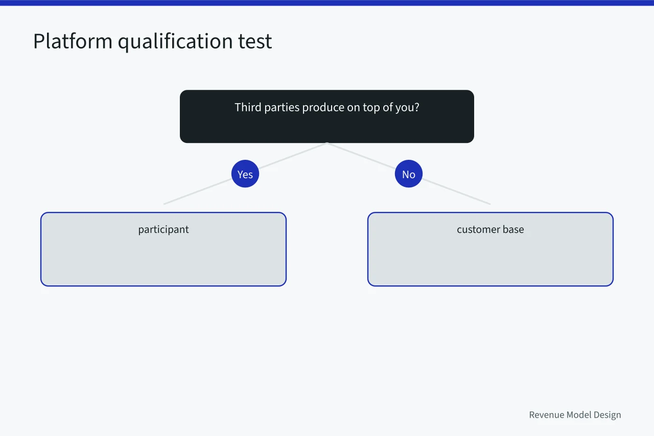 Decision tree of five platform qualification questions with yes and no outcomes (The five tolls that decide whether platform models actually work)