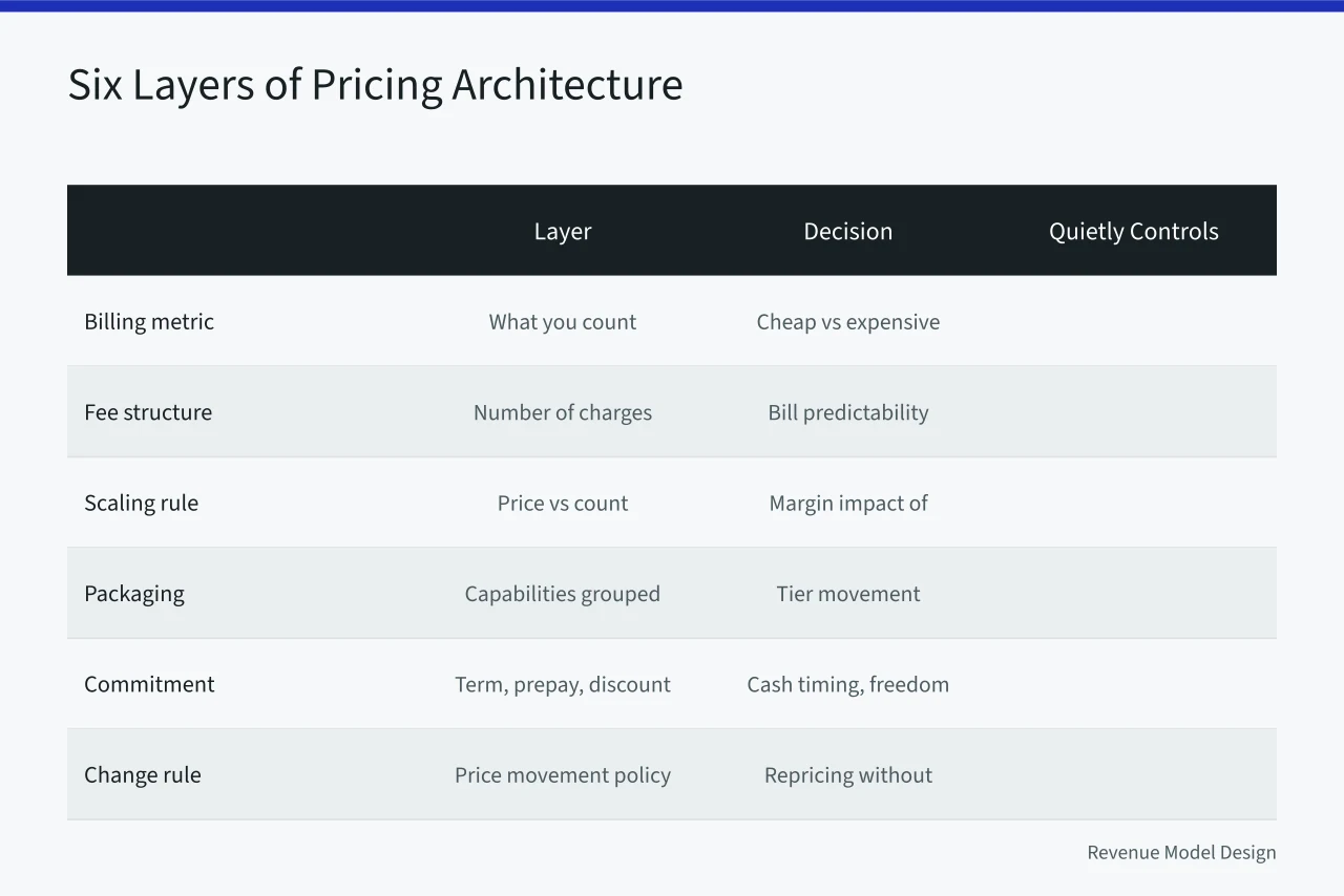 Table of six pricing layers, their decisions, and what each quietly controls (Pricing architecture: what the experienced already know for 2027)