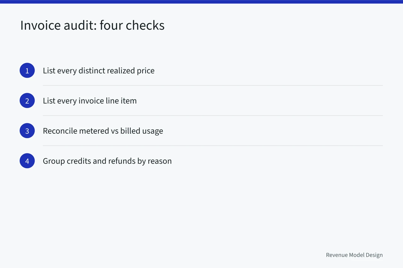 Four-step invoice audit sequence from realized prices to credit reasons (Pricing architecture checklist from the ground up as of 2027)