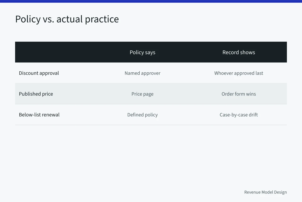 Comparison table of stated pricing policy against what records actually show (Pricing architecture checklist from the ground up as of 2027)