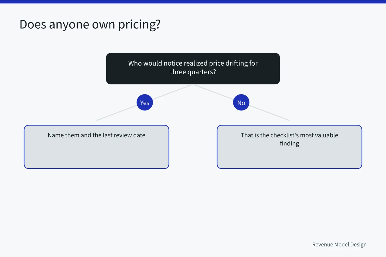 Decision tree asking whether a named person owns pricing (Pricing architecture checklist from the ground up as of 2027)