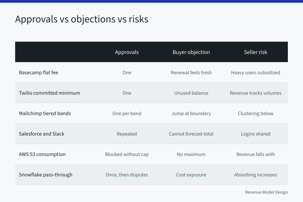 Table comparing pricing structures by approvals, buyer objections, and seller risks (5 details of pricing architecture examples people miss)