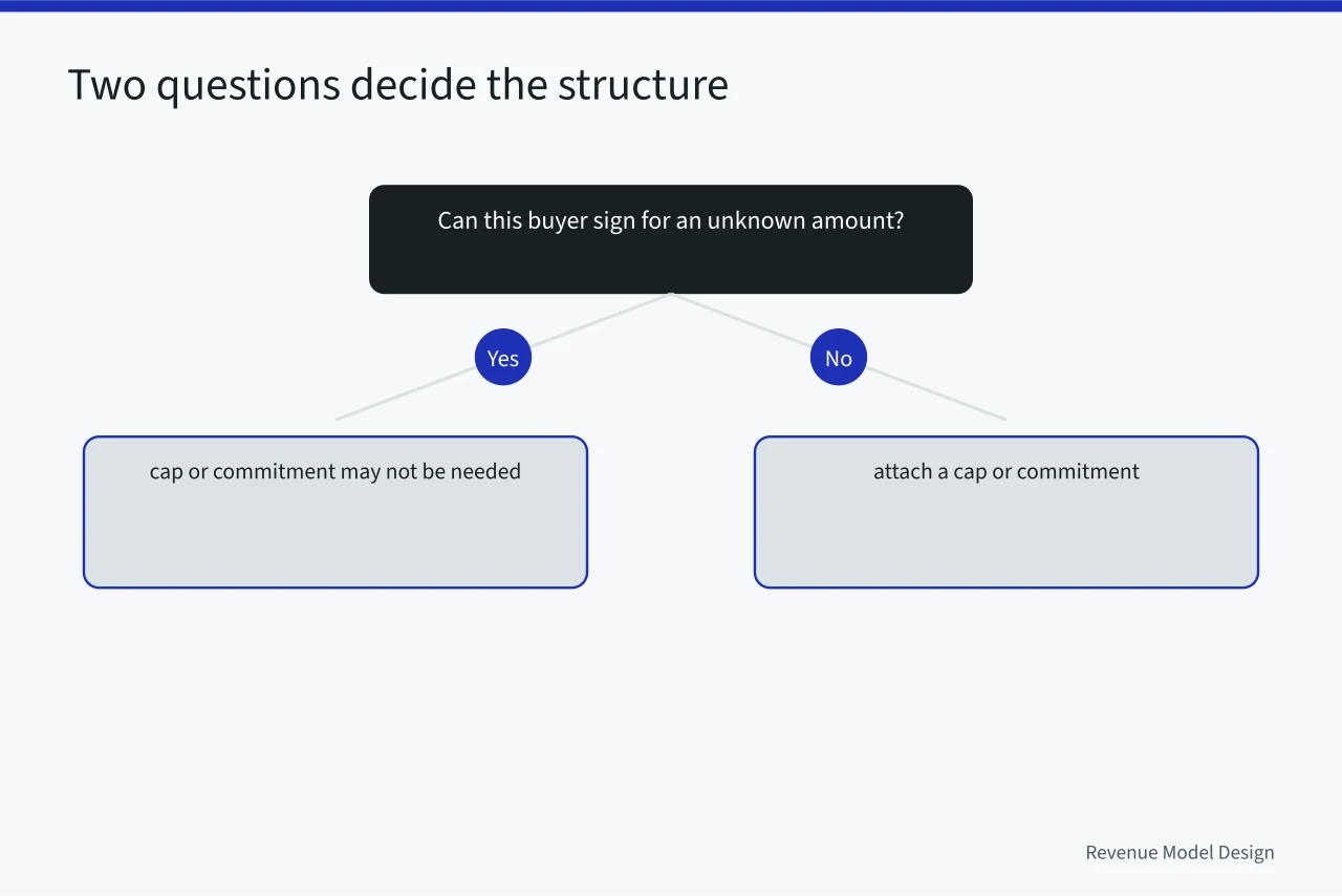 Decision flow for choosing pricing structure based on buyer approval and predictability (5 details of pricing architecture examples people miss)