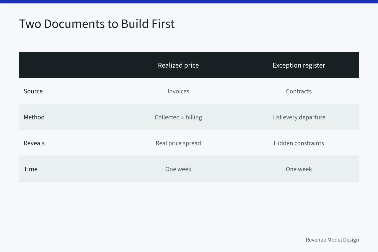 Comparison of realized price list and exception register documents (A realistic take on pricing architecture: the 2027 view)