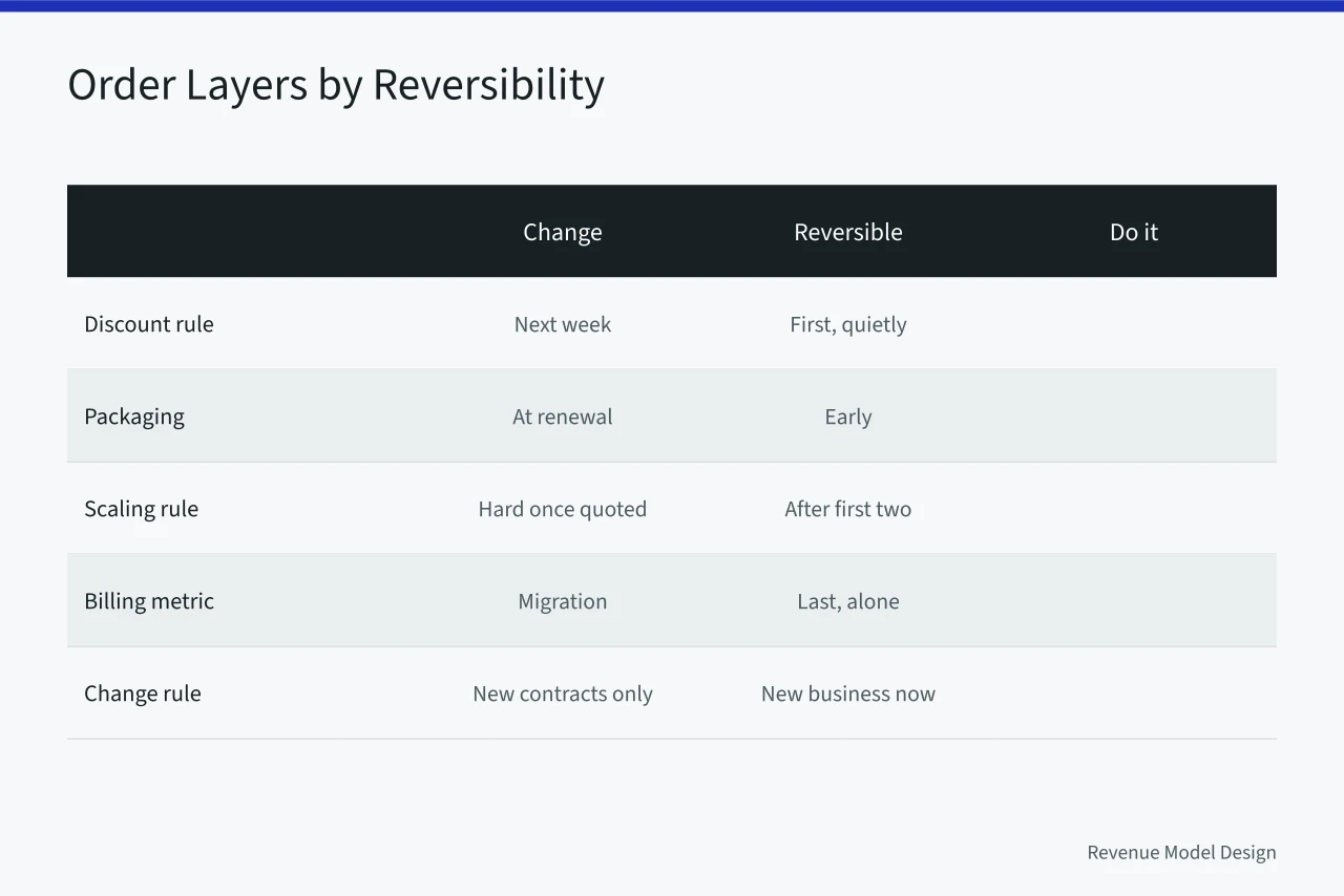 Table ordering pricing layers by reversibility and timing (A realistic take on pricing architecture: the 2027 view)
