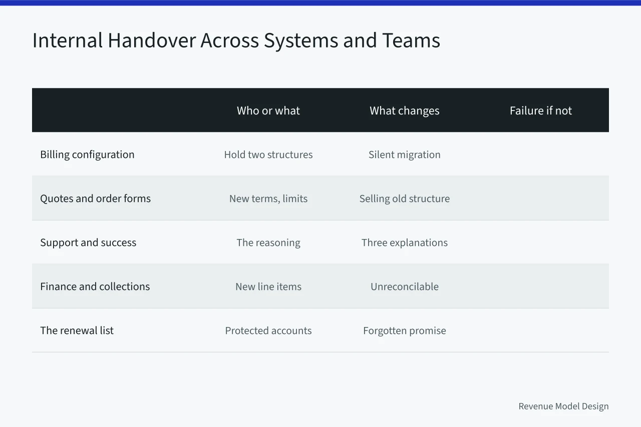 Table of internal handover changes and failure modes (A realistic take on pricing architecture: the 2027 view)