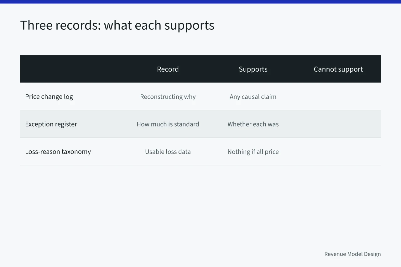 Table of three pricing records and what each can and cannot prove (What your own pricing records can prove, and the limit metrics hit)