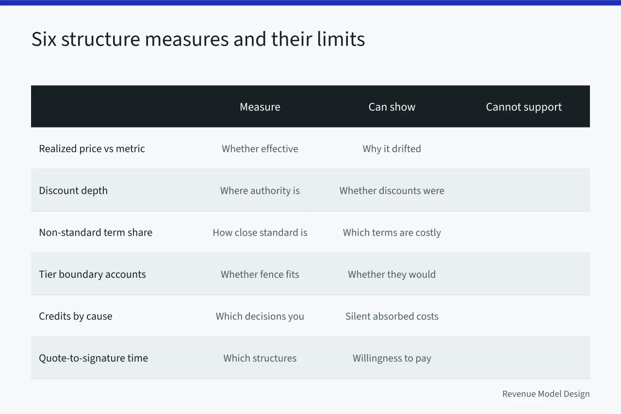 Table of six pricing structure measures with what each can and cannot show (What your own pricing records can prove, and the limit metrics hit)