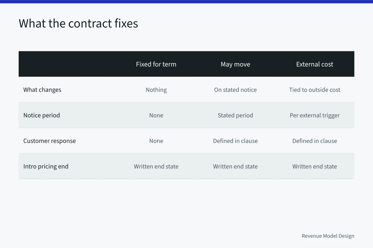 Comparison of three contract clause cases: fixed, movable, external cost (4 things to understand about pricing architecture mistakes)