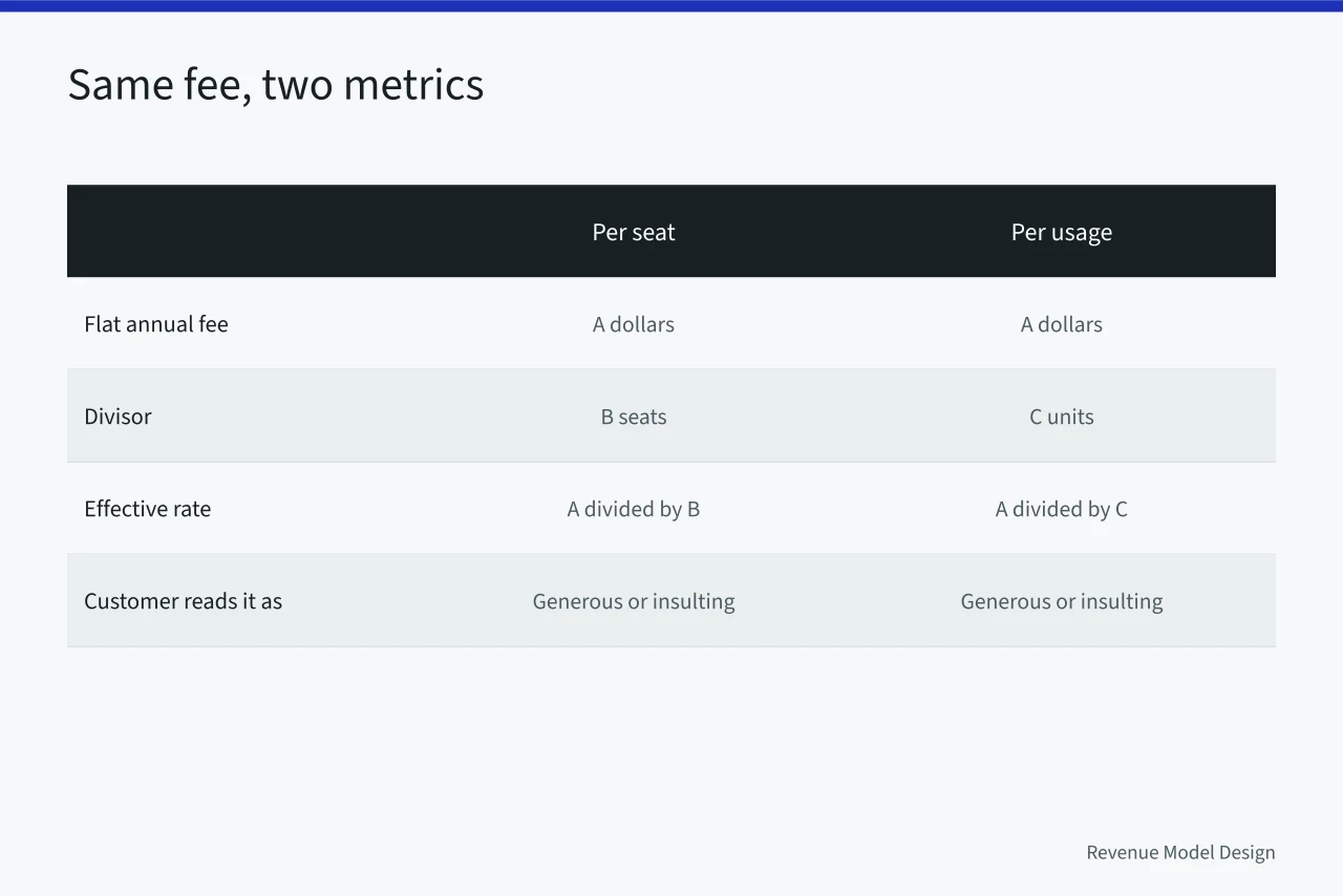 Two columns showing the same annual fee divided by seats versus usage units (4 things to understand about pricing architecture mistakes)
