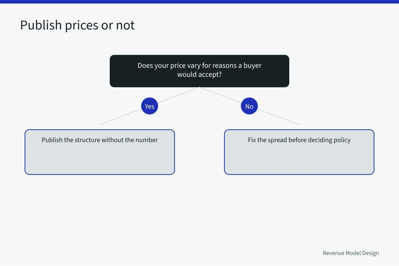 Decision tree for whether to publish prices (Understanding pricing architecture questions properly as of 2027)