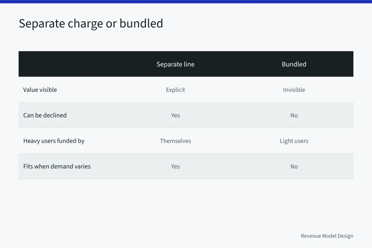 Comparison of separate support charge versus bundled support (Understanding pricing architecture questions properly as of 2027)