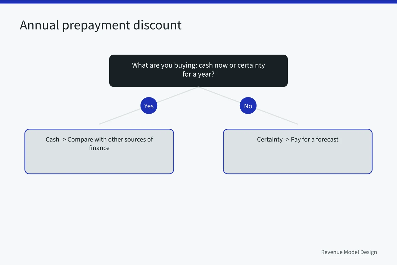 Decision guide for annual prepayment discount purpose (Understanding pricing architecture questions properly as of 2027)