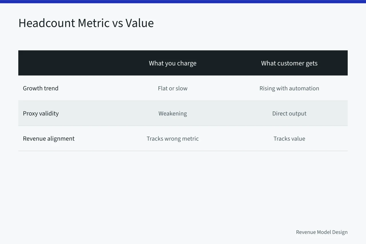 Comparison of headcount-based billing versus customer value growth (Pricing architecture trends worth taking seriously)