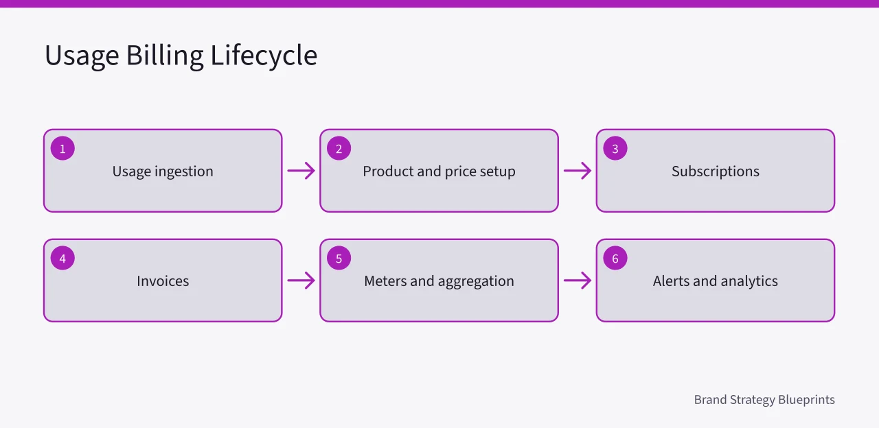 Flowchart of usage-based billing lifecycle from ingestion to analytics (Pricing strategy examples with the reasoning laid bare)