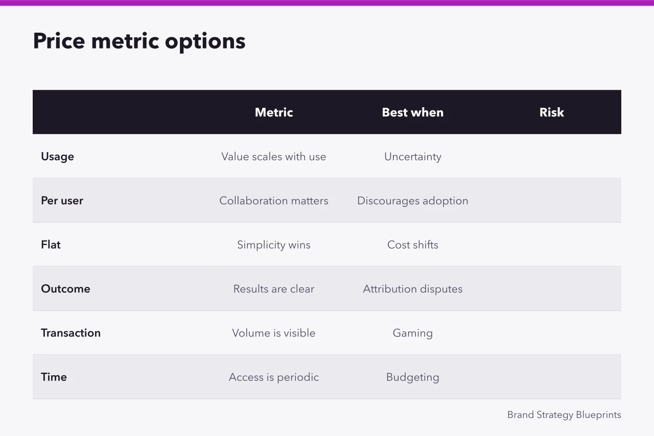 Comparison table of price metrics, when to use them, and their risks (No shortcuts here: pricing strategy is decided by the basics)