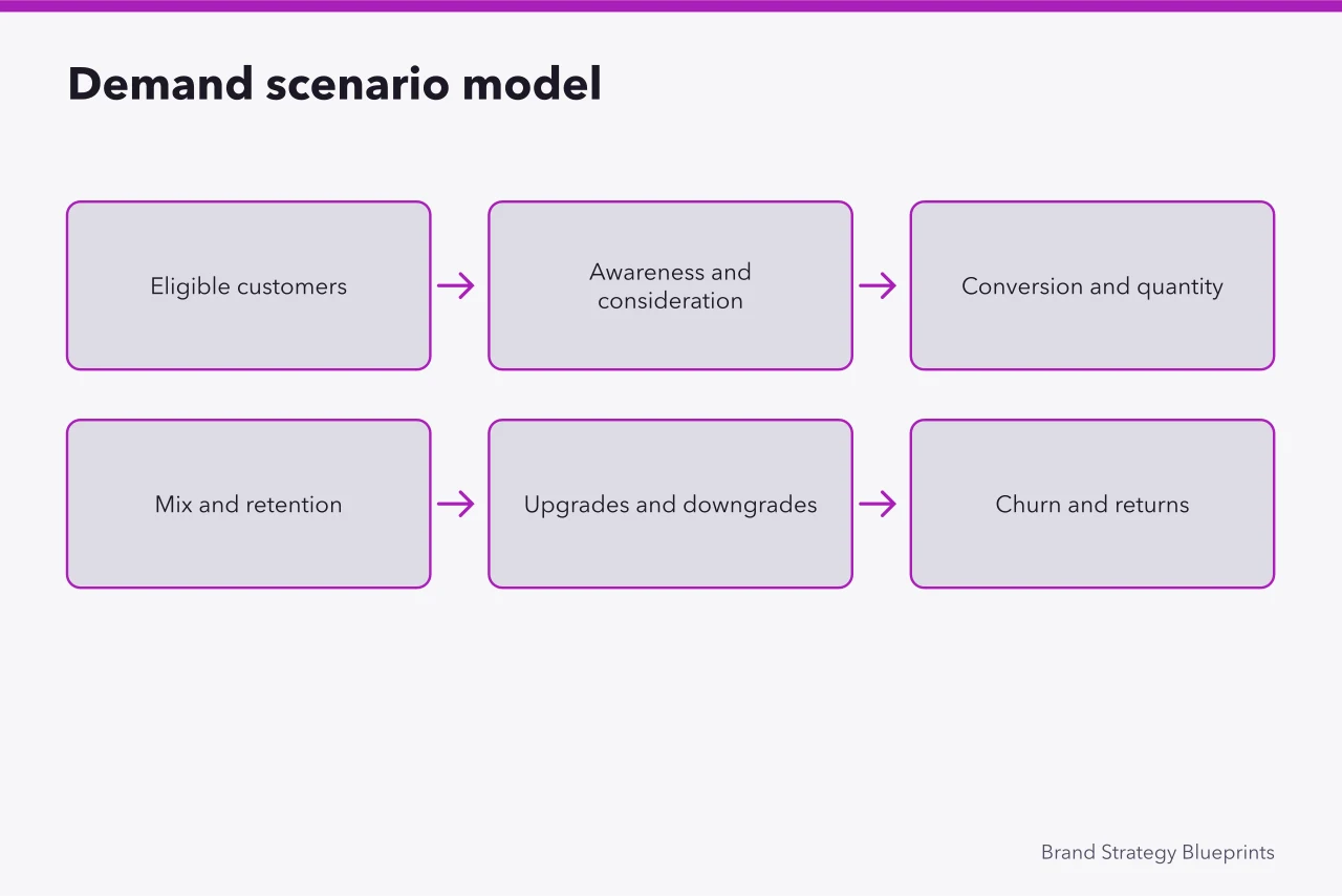 Flow of demand stages from eligible customers through revenue and capacity (No shortcuts here: pricing strategy is decided by the basics)