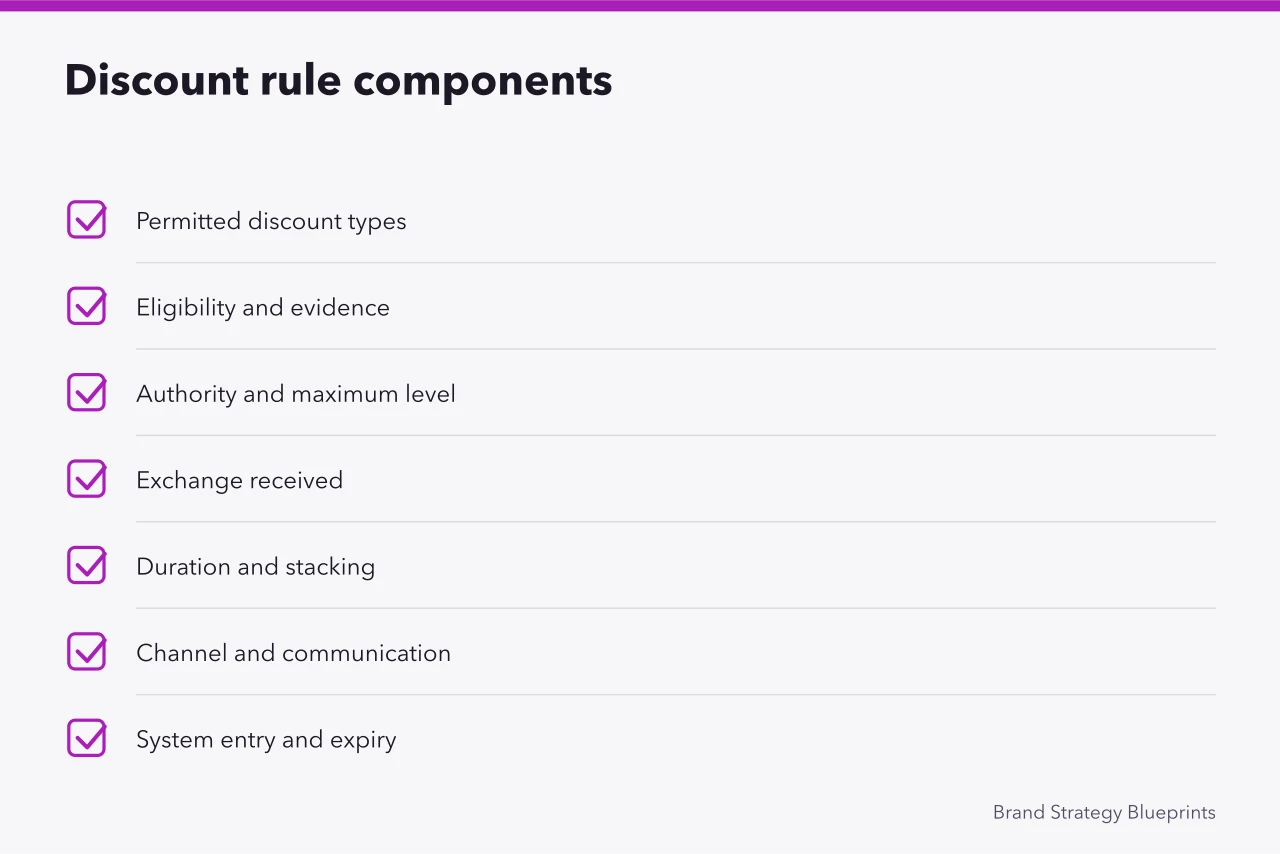 Checklist of components required in a controlled discount policy (No shortcuts here: pricing strategy is decided by the basics)