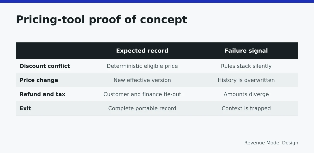Table of four pricing-tool proof-of-concept test cases with expected records and failure signals (8 points on choosing pricing strategy tools)