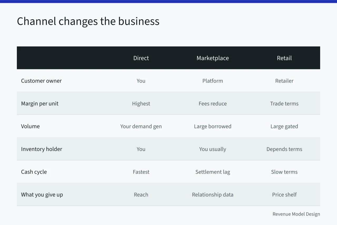 Comparison table of direct, marketplace, retail, and wholesale channel tradeoffs (Why growth quietly drains cash in most product models)