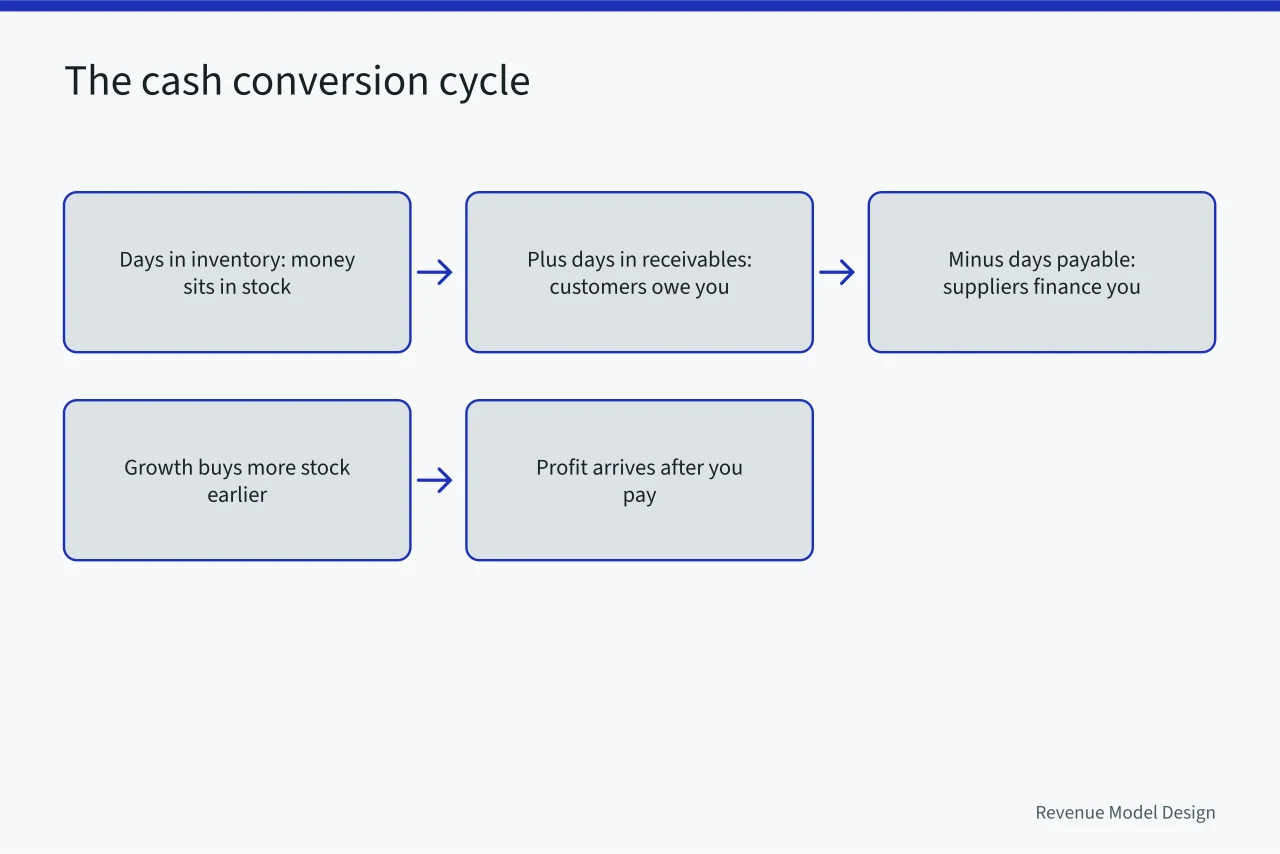 Flow diagram of the cash conversion cycle and why growth consumes cash (Why growth quietly drains cash in most product models)