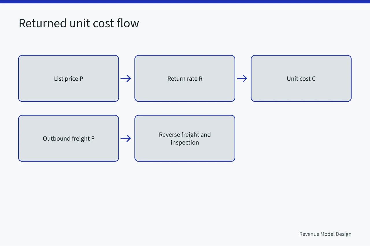 Flow of list price, return rate, unit cost and freight legs (Product models examples worth copying, and why)