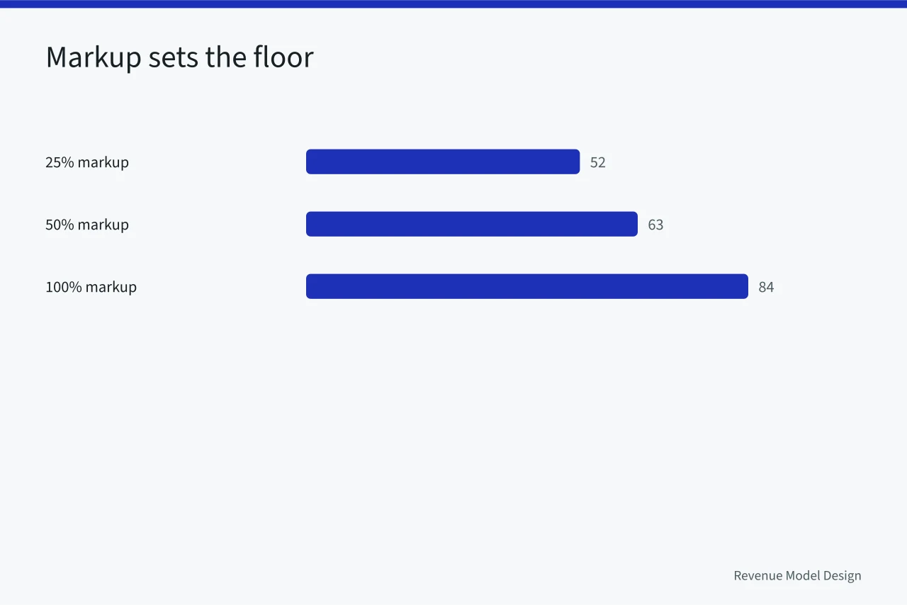 Bar chart of unit prices from 42 cost at 25, 50, 100 percent markup (Product models framework as practitioners see it)