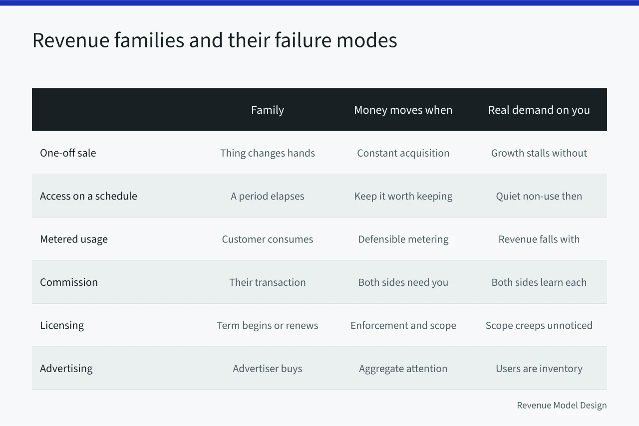 Table comparing revenue families, triggers, demands, and failure modes (Revenue model choice: the four questions that actually decide it)