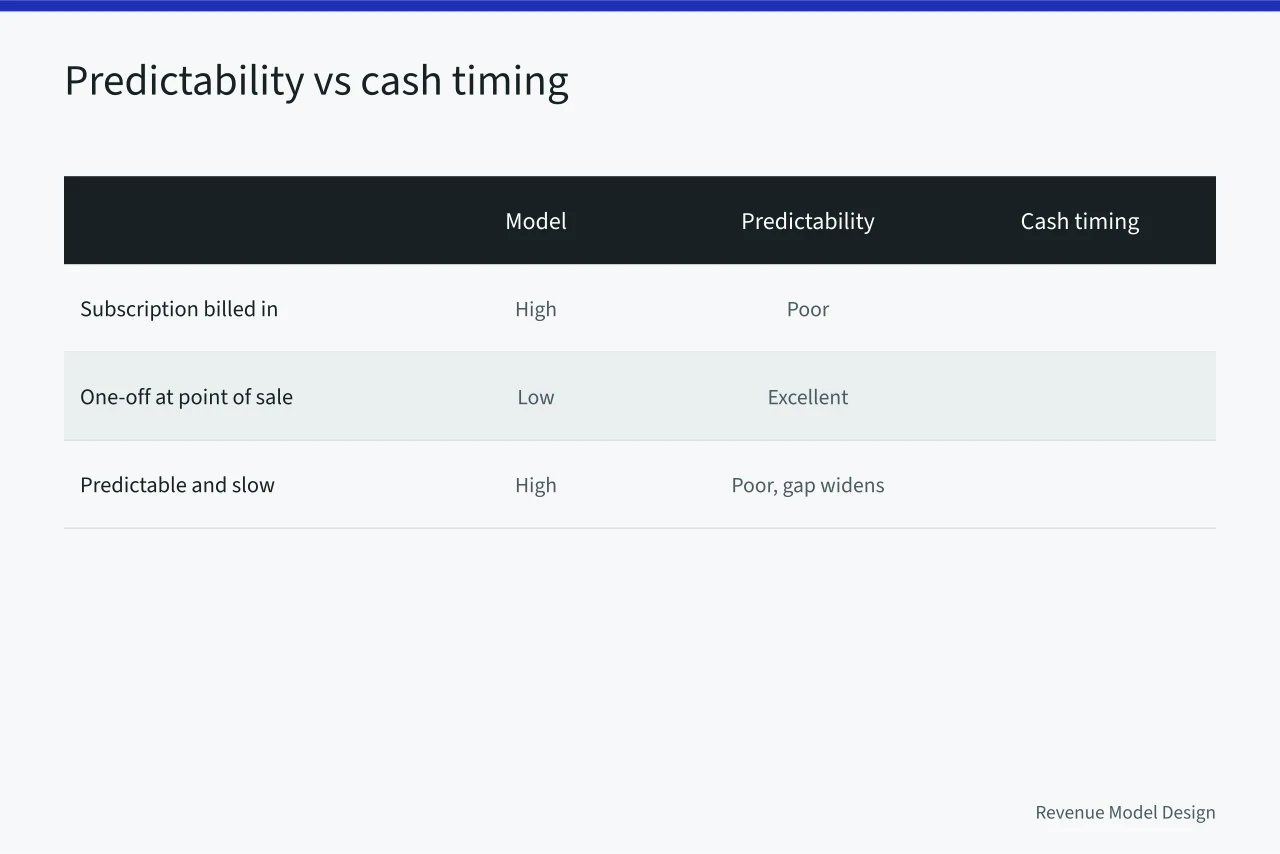 Comparison of predictability and cash timing for three revenue models (Revenue model choice: the four questions that actually decide it)