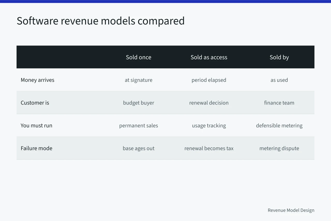 Three-column comparison of software revenue models and their operational obligations (Revenue models examples with the reasoning laid bare)