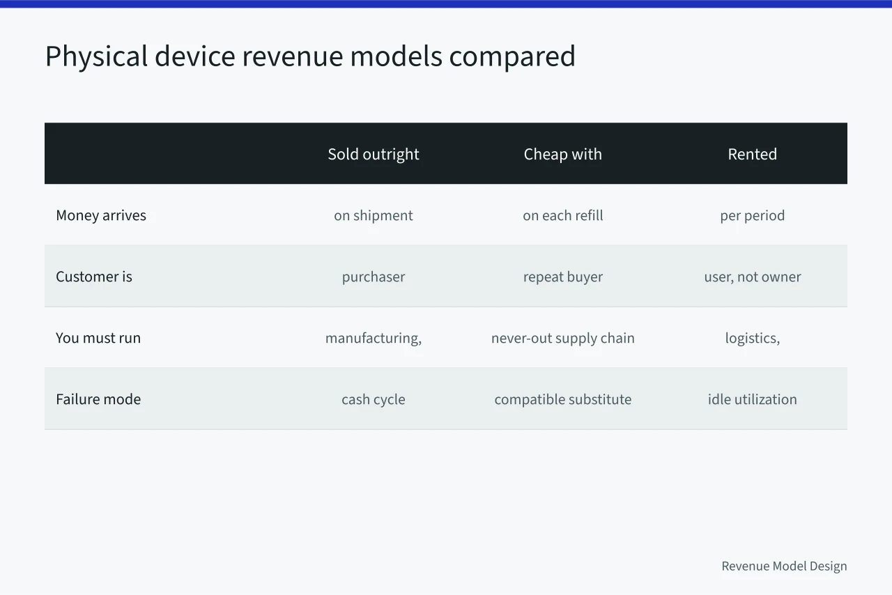 Three-column comparison of physical device revenue models and their obligations (Revenue models examples with the reasoning laid bare)