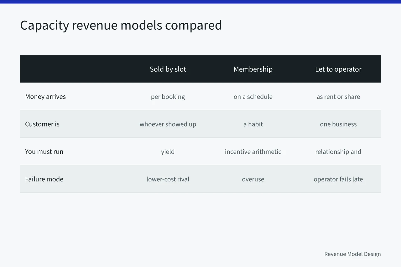 Three-column comparison of capacity revenue models and their obligations (Revenue models examples with the reasoning laid bare)