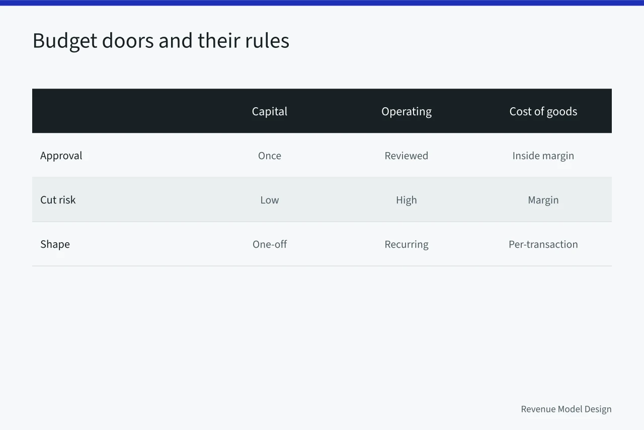 Comparison of four budget doors: capital, operating, cost of goods, personal (Revenue models framework: the 2027 review)