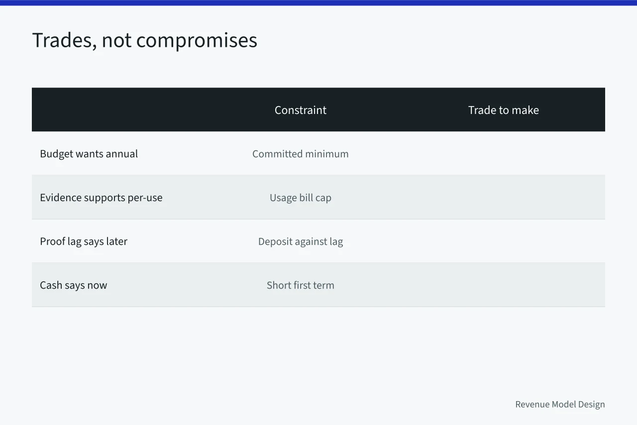 Comparison of constraint conflicts and the specific trade that relieves each (Revenue models framework: the 2027 review)