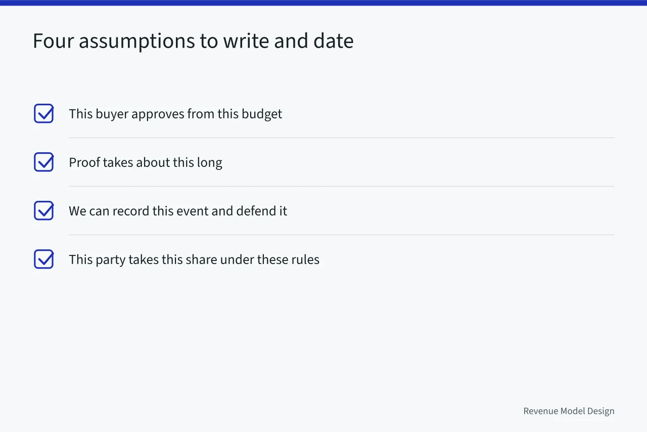 Checklist of four dated assumptions, one per constraint, beside the model (Revenue models framework: the 2027 review)