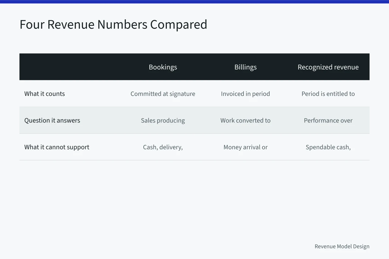 Table comparing bookings, billings, recognized revenue, and cash collected across three criteria (Reading revenue models metrics without fooling yourself)