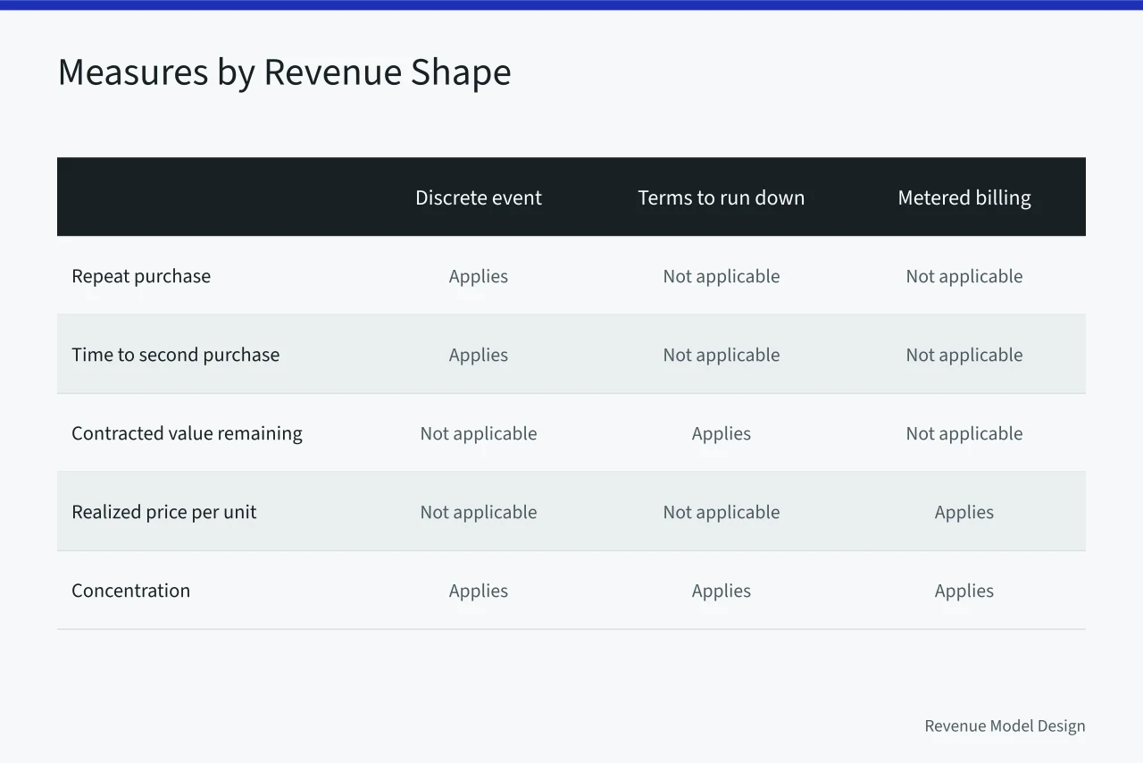 Matrix showing which revenue measures apply to which revenue model shapes (Reading revenue models metrics without fooling yourself)