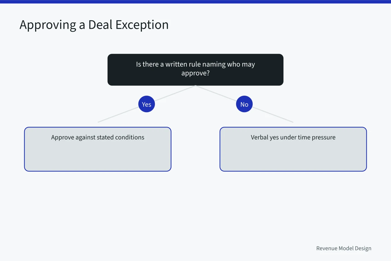 Decision flow for approving a departure from the standard revenue model (Revenue models questions, answered without hedging)